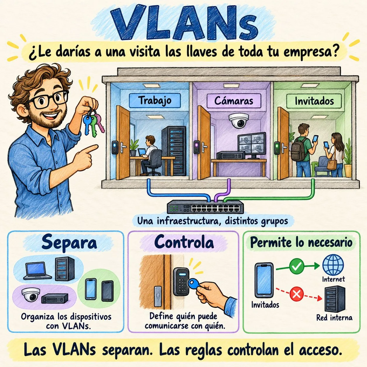 Segmentar la red con VLANs: infografía de una red dividida en habitaciones con reglas de acceso para invitados, cámaras y servidores